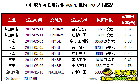 二季度移动互联网投资下滑 游戏营销投资活跃