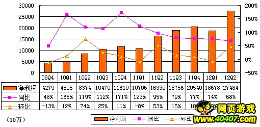 ͼٶȼӪ54.56Ԫ ͬȼ