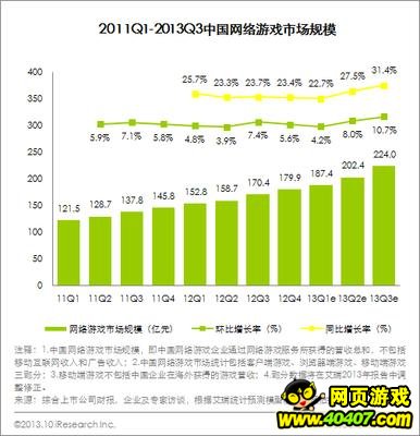 ͼ2011Q1~2013Q3йϷгģ