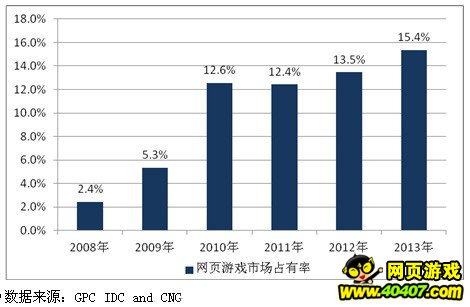 2013ΪҳϷ׶ гռʴ15.4%